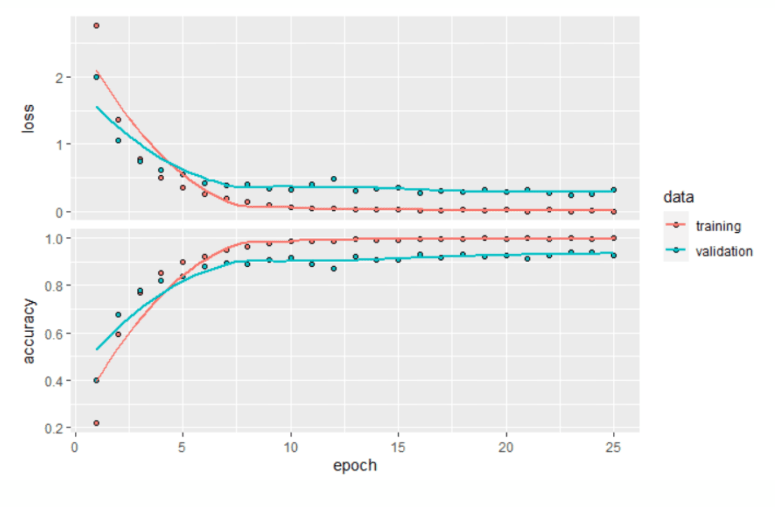 Training Graph